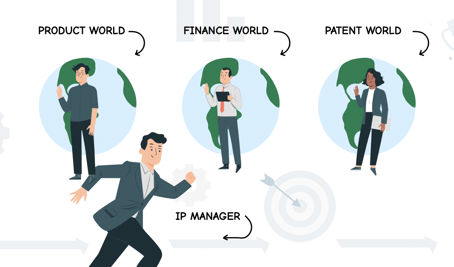 The role of the IP Manager is to bridge the communication between the product, patents, and finance word
